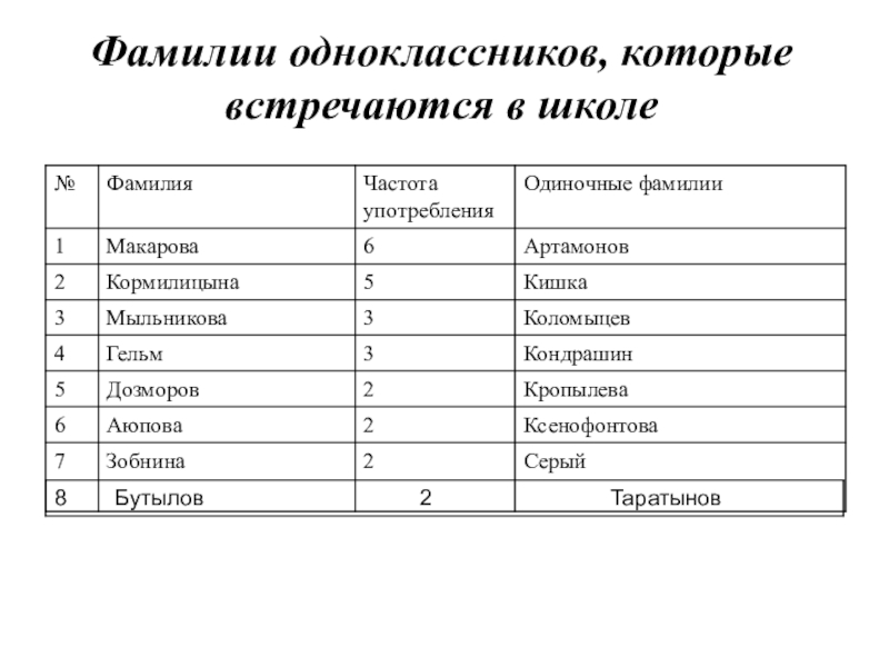 Презентация к исследовательской работе Секрет фамилий моих одноклассников Фамилии одноклассников, которые встречаются в школе Фамилии одноклассников, которые встречаются в школе