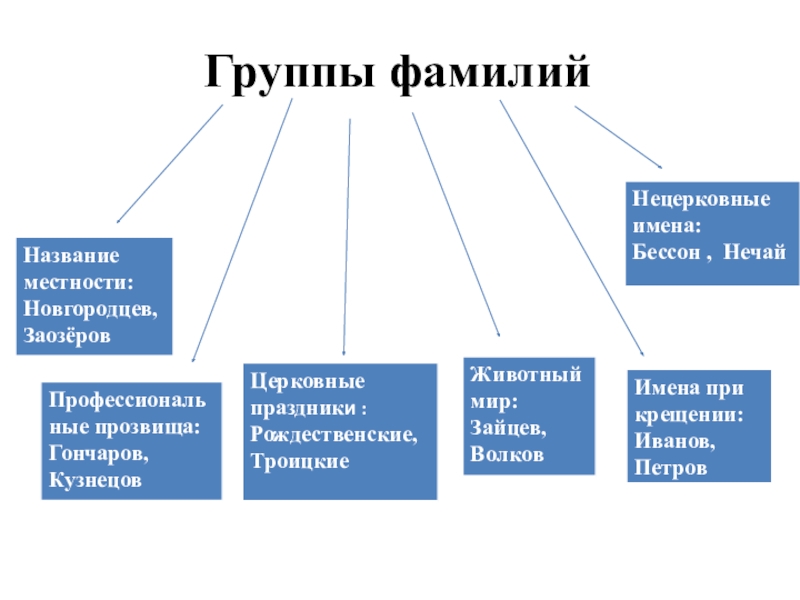 Презентация к исследовательской работе Секрет фамилий моих одноклассников Группы фамилий Группы фамилий