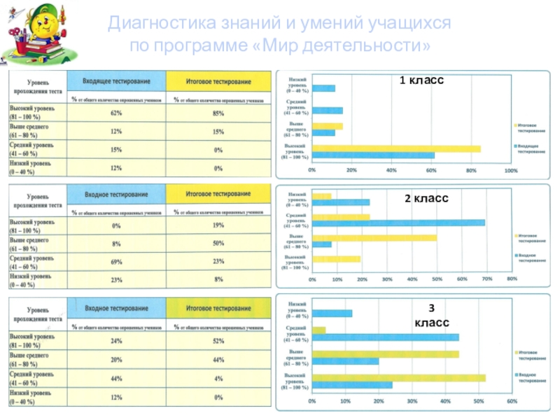 Надпредметный курс Мир деятельности как средство формирования УУД младших школьников. 1 класс2 классДиагностика знаний и умений учащихся по программе «Мир деятельности»3 класс 1 класс2 классДиагностика знаний и умений учащихся по программе «Мир деятельности»3 класс