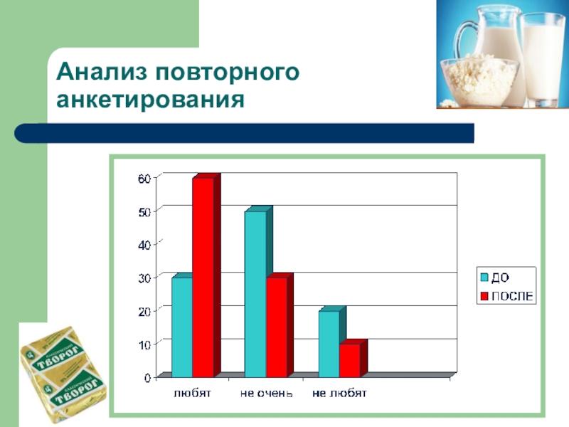 Презентация научно-исследовательской работы О ПОЛЬЗЕ ТВОРОГА В ПИТАНИИ ШКОЛЬНИКА Анализ повторного анкетирования Анализ повторного анкетирования