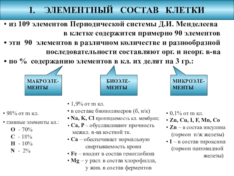 Презентация по биологии на тему Химический состав клетки (10 класс) I. ЭЛЕМЕНТНЫЙ СОСТАВ КЛЕТКИ из 109 элементов Периодической системы Д.И. Менделеева I. ЭЛЕМЕНТНЫЙ СОСТАВ КЛЕТКИ из 109 элементов Периодической системы Д.И. Менделеева