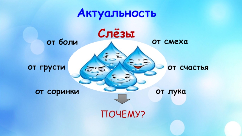 Презентация исследовательского проекта А слезы такие разные... Актуальность Слёзыот смехаот болиот счастьяот грустиот лукаот соринкиПОЧЕМУ? Актуальность Слёзыот смехаот болиот счастьяот грустиот лукаот соринкиПОЧЕМУ?