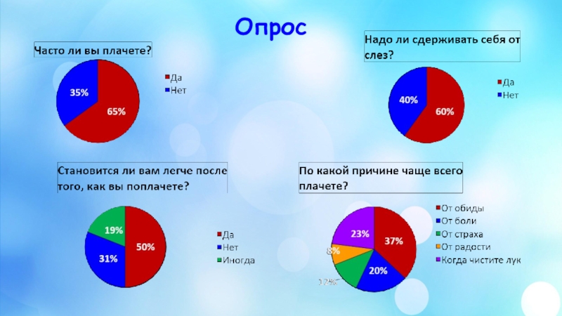 Презентация исследовательского проекта А слезы такие разные... Опрос Опрос
