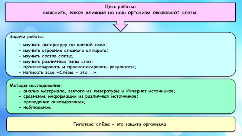 Презентация исследовательского проекта А слезы такие разные... Цель работы: выяснить, какое влияние на наш организм оказывают слезы.Задачи работы:- Цель работы: выяснить, какое влияние на наш организм оказывают слезы.Задачи работы:- изучить литературу по данной теме;- изучить