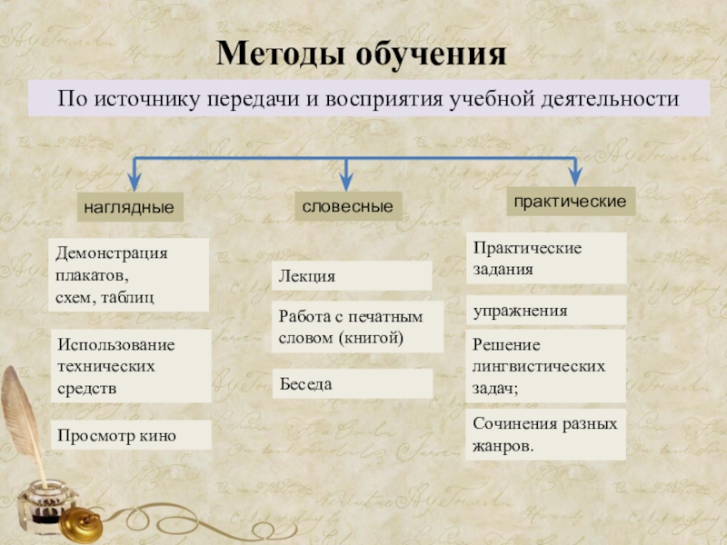 Презентация семинара Формирование коммуникативных компетенций на уроках русского языка и литературы и во внеурочной деятельности Методы обученияПо источнику передачи и восприятия учебной деятельностинаглядныесловесныепрактическиеДемонстрация плакатов,схем, таблицИспользование технических Методы обученияПо источнику передачи и восприятия учебной деятельностинаглядныесловесныепрактическиеДемонстрация плакатов,схем, таблицИспользование технических средствПросмотр киноБеседаЛекцияРабота с печатным словом (книгой)Практические