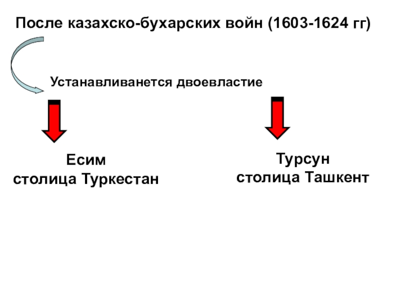 Казахское ханство. Есим и Турсун-хан После казахско-бухарских войн (1603-1624 гг)Устанавливанется двоевластиеЕсимстолица ТуркестанТурсунстолица Ташкент После казахско-бухарских войн (1603-1624 гг)Устанавливанется двоевластиеЕсимстолица ТуркестанТурсунстолица Ташкент