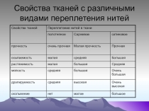 Презентация по технологии Свойства тканей