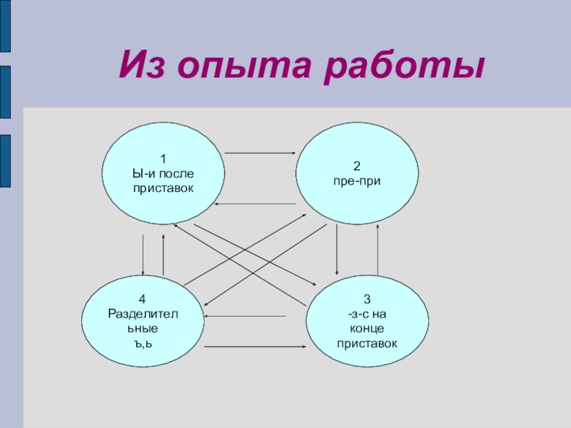 Методика взаимопередачи тем Из опыта работы1Ы-и после приставок2пре-при4Разделительныеъ,ь3-з-с на концеприставок Из опыта работы1Ы-и после приставок2пре-при4Разделительныеъ,ь3-з-с на концеприставок