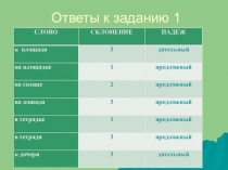 Урок по русскому языку Правописание гласных в падежных окончаниях имен существительных