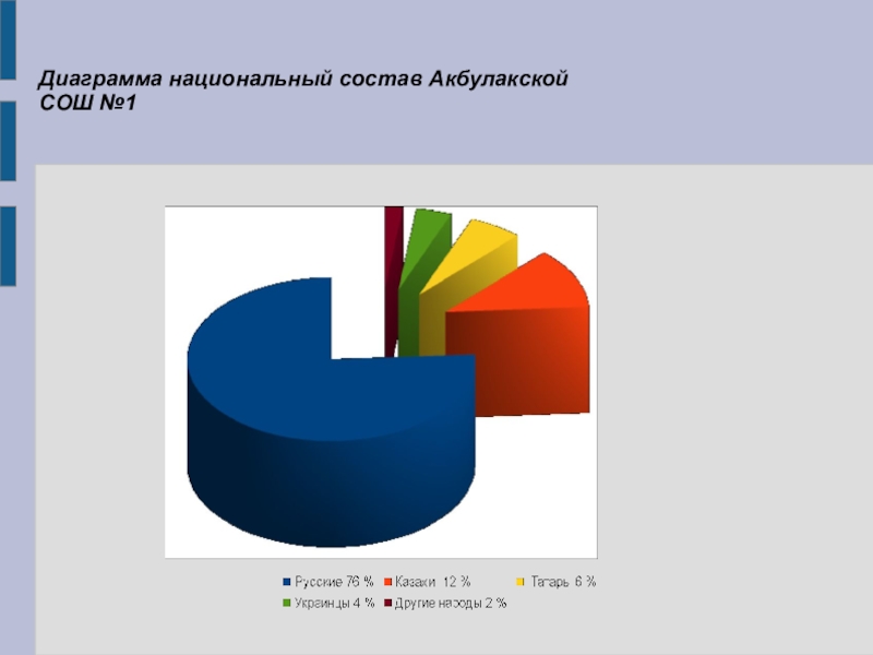 Презентация для внеклассной работы Формирование толерантной среды в МБОУ Акбулакская СОШ №1 Диаграмма национальный состав Акбулакской СОШ №1 Диаграмма национальный состав Акбулакской СОШ №1