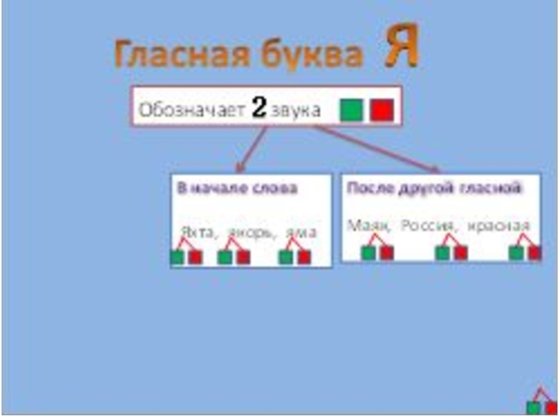 Презентация к уроку ПИСЬМО СТРОЧНРЙ БУКВЫ я