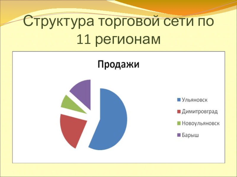 Презентация к выпускной квалификационной работе на тему: Совершенствование маркетинговой деятельности торгового предприятия в условиях кризиса. Структура торговой сети по 11 регионам Структура торговой сети по 11 регионам