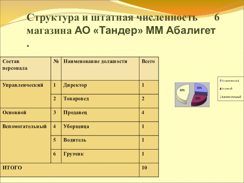 Презентация к выпускной квалификационной работе на тему: Совершенствование маркетинговой деятельности торгового предприятия в условиях кризиса. Структура и штатная численность магазина АО «Тандер» ММ Абалигет . Структура и штатная численность магазина АО «Тандер» ММ Абалигет