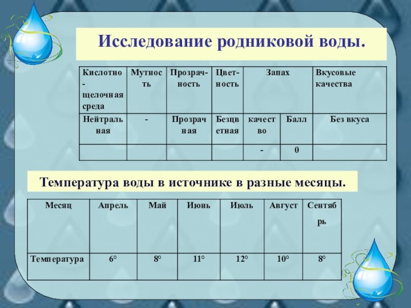 Презентация для классных руководителей и кружковой работы по экологии. Тема Второе рождение родника! Исследование родниковой воды. Температура воды в источнике в разные месяцы. Исследование родниковой воды. Температура воды в источнике в разные месяцы.