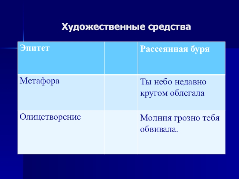 План-конспект и презентация к уроку Пушкин о физическом явлении грозы Художественные средства Художественные средства