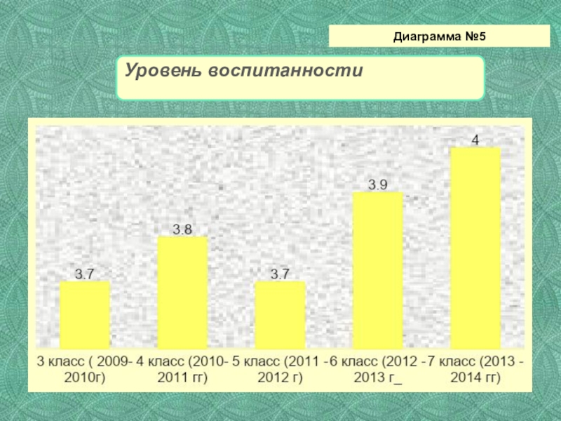 Презентация Портфолио воспитателя коррекционной школы Диаграмма №5 Диаграмма №5
