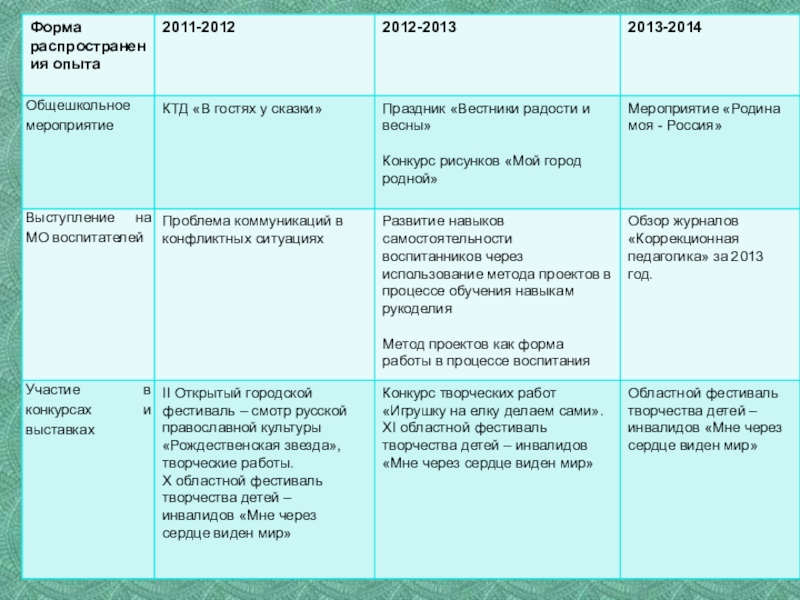 Презентация Портфолио воспитателя коррекционной школы