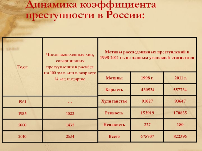 Исследовательская работа Модель выпускника Динамика коэффициента преступности в России: Динамика коэффициента преступности в России: