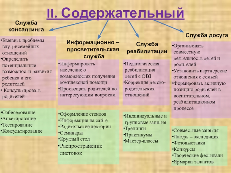 Социально-значимый проект Вместе II. СодержательныйСлужба консалтингаИнформационно – просветительская службаСлужба реабилитацииСлужба досугаВыявить проблемы внутрисемейных отношенийОпределить II. СодержательныйСлужба консалтингаИнформационно – просветительская службаСлужба реабилитацииСлужба досугаВыявить проблемы внутрисемейных отношенийОпределить потенциальные возможности развития ребенка и его