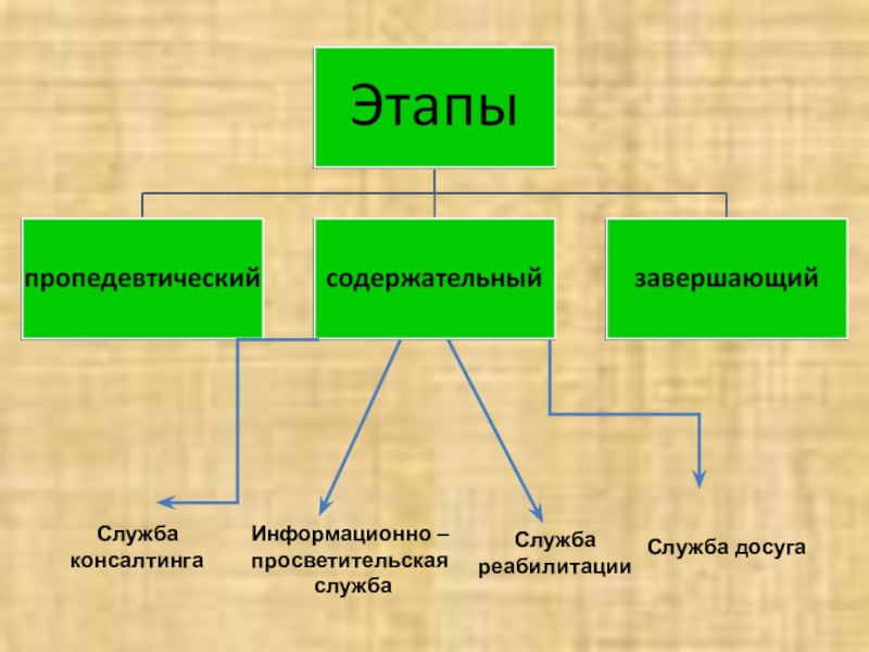 Социально-значимый проект Вместе Служба консалтингаИнформационно – просветительская службаСлужба досугаСлужба реабилитации Служба консалтингаИнформационно – просветительская службаСлужба досугаСлужба реабилитации