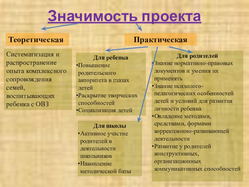 Социально-значимый проект Вместе Значимость проекта Теоретическая Практическая Систематизация и распространение опыта комплексного сопровождения семей, Значимость проекта Теоретическая Практическая Систематизация и распространение опыта комплексного сопровождения семей, воспитывающих ребенка с ОВЗДля ребенка Повышение