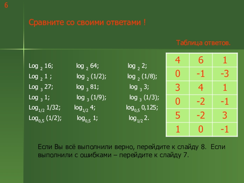Логарифмы и их свойства Сравните со своими ответами !Log 2 16; log 2 Сравните со своими ответами !Log 2 16; log 2 64;