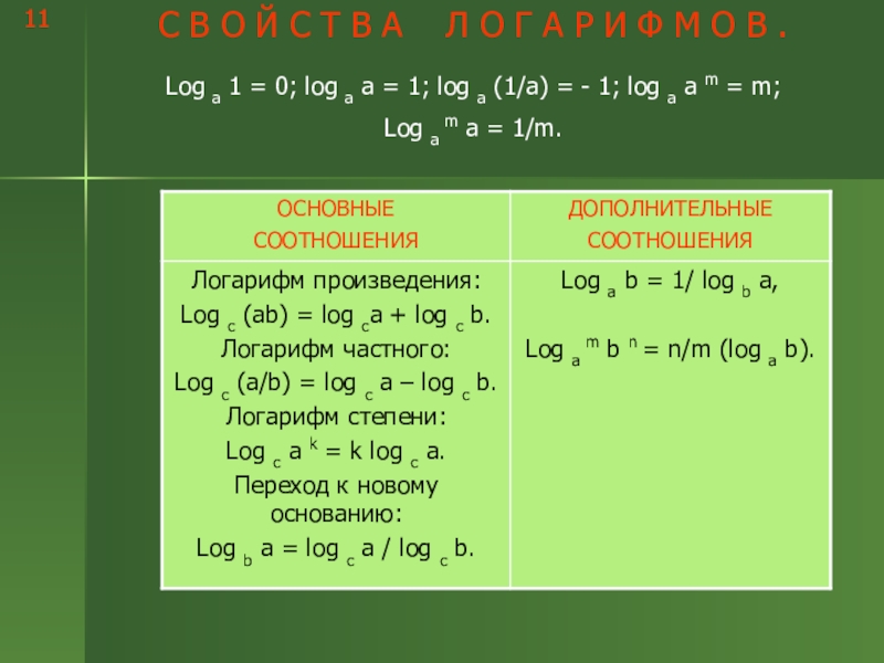 Логарифмы и их свойства С В О Й С Т В А Л О Г С В О Й С Т В А Л О Г А Р И Ф М