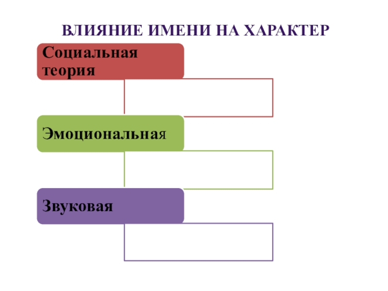 Исследовательская работа Имена нашего еласса Влияние имени на характер Влияние имени на характер