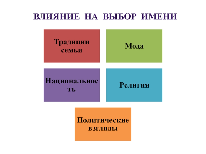 Исследовательская работа Имена нашего еласса ВЛИЯНИЕ НА Выбор имени ВЛИЯНИЕ НА Выбор имени