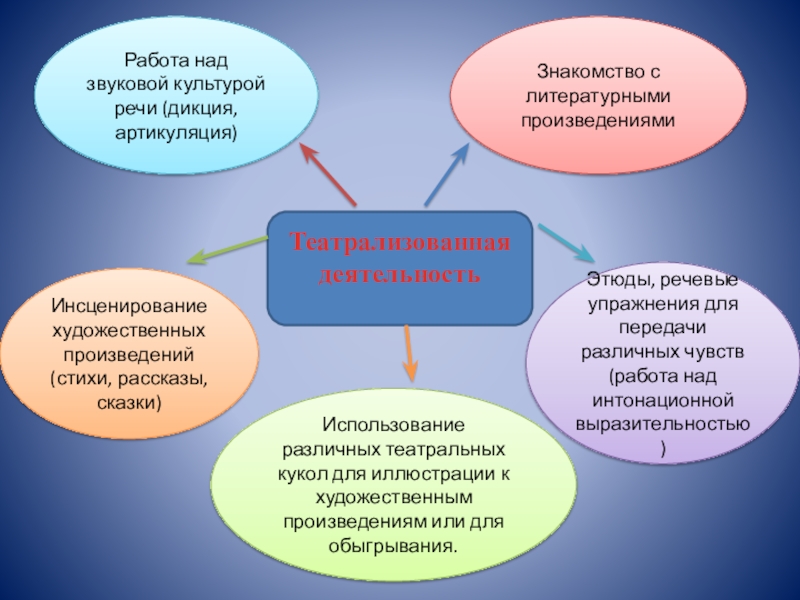 Презентация к докладу Развитие творческих способностей у детей с ОВЗ ТеатрализованнаядеятельностьРабота над звуковой культурой речи (дикция, артикуляция)Знакомство с литературными произведениямиИнсценирование художественных ТеатрализованнаядеятельностьРабота над звуковой культурой речи (дикция, артикуляция)Знакомство с литературными произведениямиИнсценирование художественных произведений(стихи, рассказы, сказки) Использование различных театральных
