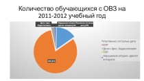 Презентация Статистика увеличения обучающихся с ОВЗ