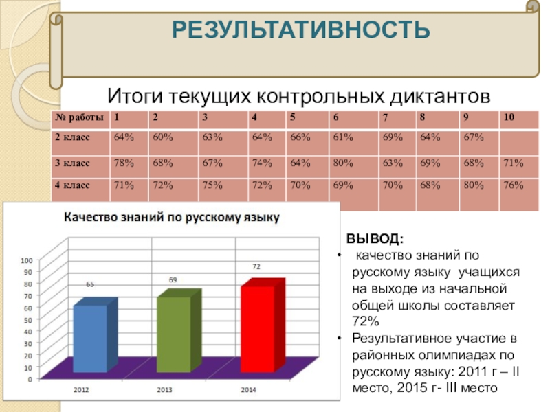Методическая система работы Системно – деятельностный подход к формированию орфографической зоркости младших школьников на уроках русского языка РЕЗУЛЬТАТИВНОСТЬИтоги текущих контрольных диктантов ВЫВОД: качество знаний по русскому РЕЗУЛЬТАТИВНОСТЬИтоги текущих контрольных диктантов ВЫВОД: качество знаний по русскому языку учащихся на выходе