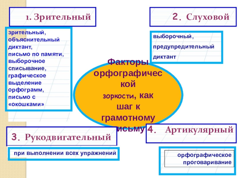 Методическая система работы Системно – деятельностный подход к формированию орфографической зоркости младших школьников на уроках русского языка Факторы орфографической зоркости, как шаг к грамотному письму3. Рукодвигательный4. Артикулярныйвыборочный,предупредительныйдиктант орфографическое Факторы орфографической зоркости, как шаг к грамотному письму3. Рукодвигательный4. Артикулярныйвыборочный,предупредительныйдиктант орфографическое проговариваниепри выполнении всех упражнений1. Зрительныйзрительный,