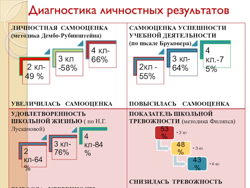 Методическая система работы Системно – деятельностный подход к формированию орфографической зоркости младших школьников на уроках русского языка Диагностика личностных результатов Диагностика личностных результатов
