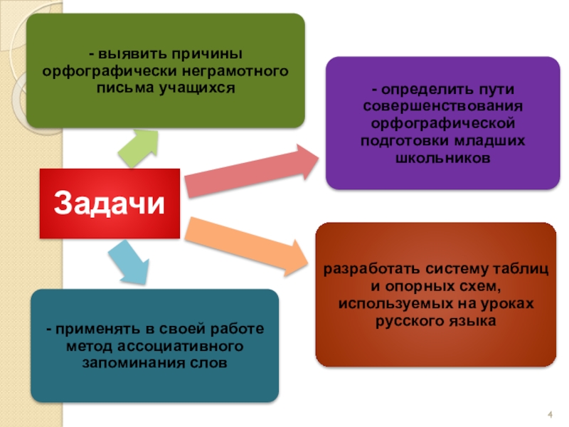 Методическая система работы Системно – деятельностный подход к формированию орфографической зоркости младших школьников на уроках русского языка