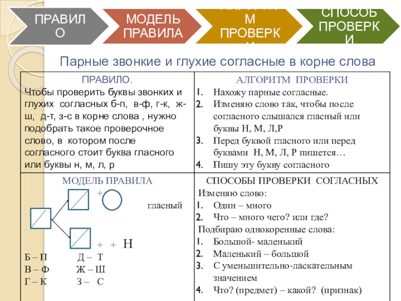 Методическая система работы Системно – деятельностный подход к формированию орфографической зоркости младших школьников на уроках русского языка Парные звонкие и глухие согласные в корне слова Парные звонкие и глухие согласные в корне слова