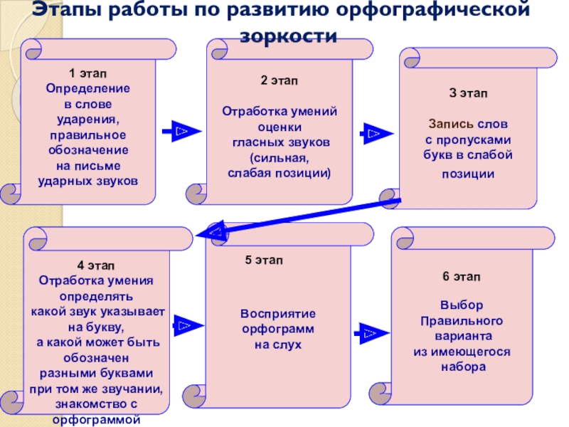 Методическая система работы Системно – деятельностный подход к формированию орфографической зоркости младших школьников на уроках русского языка 1 этапОпределение в слове ударения, правильное обозначениена письме ударных звуков4 этапОтработка 1 этапОпределение в слове ударения, правильное обозначениена письме ударных звуков4 этапОтработка умения определять какой звук указывает на