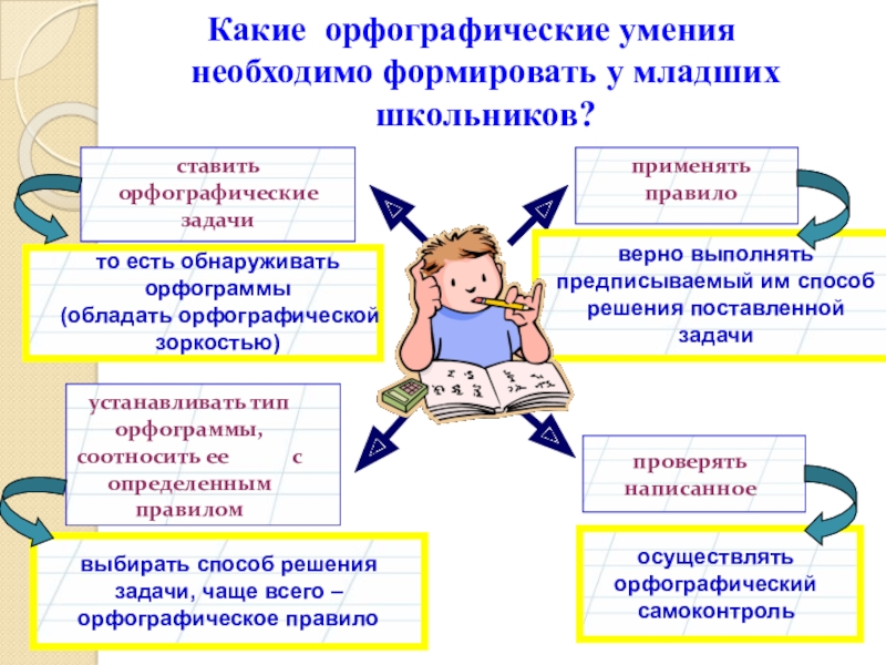 Методическая система работы Системно – деятельностный подход к формированию орфографической зоркости младших школьников на уроках русского языка Какие орфографические умения необходимо формировать у младших школьников?ставить орфографические задачиприменять правилоустанавливать Какие орфографические умения необходимо формировать у младших школьников?ставить орфографические задачиприменять правилоустанавливать тип орфограммы, соотносить ее