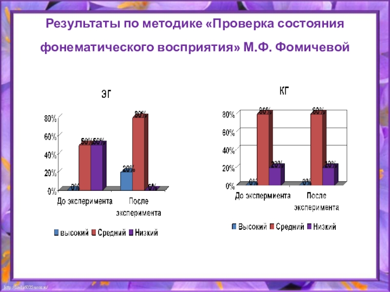 Презентация к дипломной работе Результаты по методике «Проверка состояния фонематического восприятия» М.Ф. Фомичевой Результаты по методике «Проверка состояния фонематического восприятия» М.Ф. Фомичевой