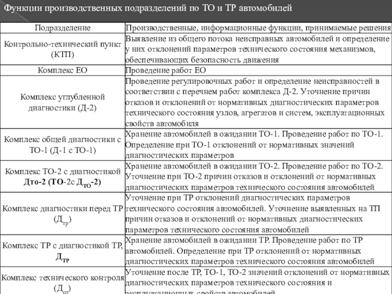 Материал для лекции по МДК.02.01. Управление коллективом исполнителей Функции производственных подразделений по ТО и ТР автомобилей Функции производственных подразделений по ТО и ТР автомобилей