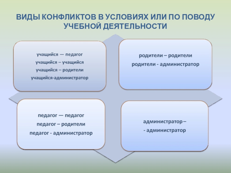 Конфликты в педагогике ВИДЫ КОНФЛИКТОВ В УСЛОВИЯХ ИЛИ ПО ПОВОДУ УЧЕБНОЙ ДЕЯТЕЛЬНОСТИ ВИДЫ КОНФЛИКТОВ В УСЛОВИЯХ ИЛИ ПО ПОВОДУ УЧЕБНОЙ ДЕЯТЕЛЬНОСТИ