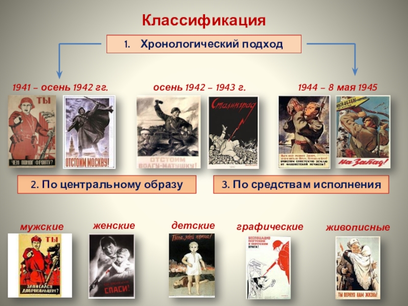 Проектная работа Плакатное искусство в годы Великой Отечественной войны КлассификацияХронологический подход2. По центральному образу3. По средствам исполнениямужскиеженскиедетскиеграфическиеживописные 1941 – осень КлассификацияХронологический подход2. По центральному образу3. По средствам исполнениямужскиеженскиедетскиеграфическиеживописные 1941 – осень 1942 гг.осень 1942 – 1943 г.1944