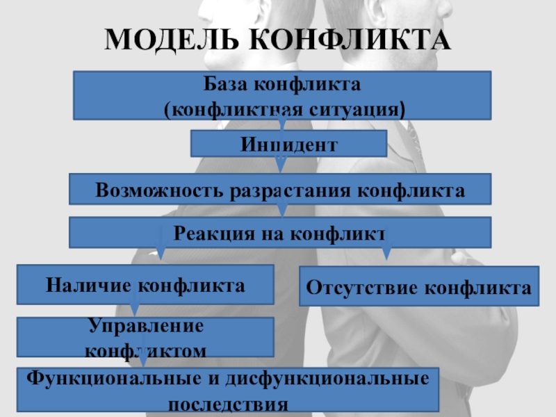 Презентация по менеджменту на тему Морально-психологический климат в коллективе МОДЕЛЬ КОНФЛИКТАБаза конфликта (конфликтная ситуация)ИнцидентВозможность разрастания конфликтаРеакция на конфликтНаличие конфликтаОтсутствие конфликтаУправление конфликтомФункциональные и дисфункциональные последствия МОДЕЛЬ КОНФЛИКТАБаза конфликта (конфликтная ситуация)ИнцидентВозможность разрастания конфликтаРеакция на конфликтНаличие конфликтаОтсутствие конфликтаУправление конфликтомФункциональные и дисфункциональные последствия