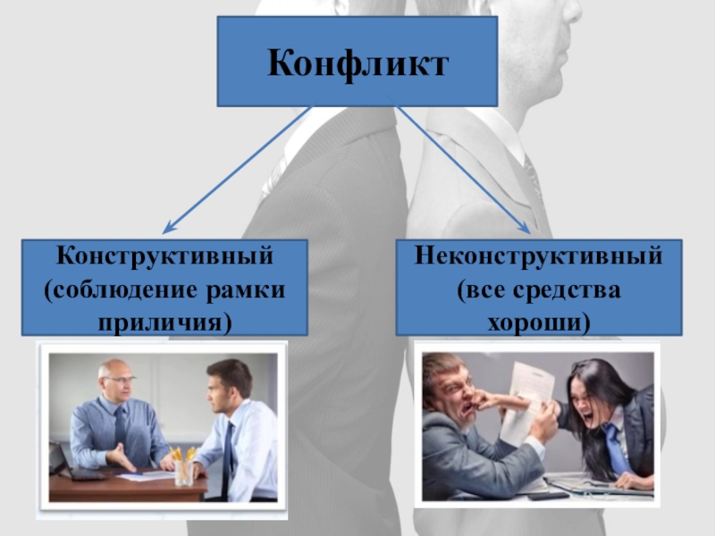 Презентация по менеджменту на тему Морально-психологический климат в коллективе Конфликт Конструктивный (соблюдение рамки приличия)Неконструктивный(все средства хороши) Конфликт Конструктивный (соблюдение рамки приличия)Неконструктивный(все средства хороши)