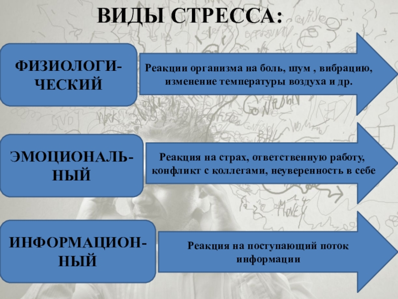 Презентация по менеджменту на тему Морально-психологический климат в коллективе ВИДЫ СТРЕССА:ФИЗИОЛОГИ-ЧЕСКИЙРеакции организма на боль, шум , вибрацию, изменение температуры воздуха ВИДЫ СТРЕССА:ФИЗИОЛОГИ-ЧЕСКИЙРеакции организма на боль, шум , вибрацию, изменение температуры воздуха и др.ЭМОЦИОНАЛЬ-НЫЙРеакция на страх, ответственную работу,