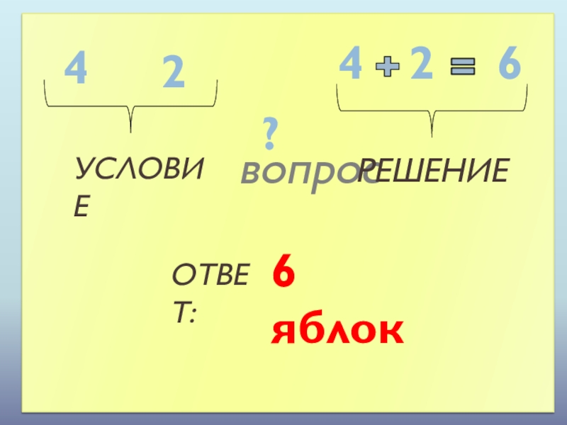 Презентация к уроку математики на тему Задача (1 класс) вопросУСЛОВИЕРЕШЕНИЕОТВЕТ:42642?6 яблок вопросУСЛОВИЕРЕШЕНИЕОТВЕТ:42642?6 яблок