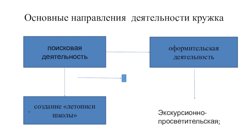 Презентация Историко-краеведческий музей имени Ц-Н.Очирова Основные направления деятельности кружка поисковая деятельность оформительская деятельность создание «летописи школы»Экскурсионно- просветительская; Основные направления деятельности кружка поисковая деятельность оформительская деятельность создание «летописи школы»Экскурсионно- просветительская;