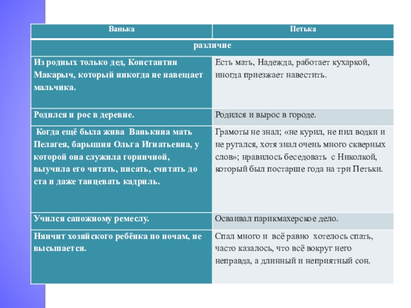 Презентация по литературному чтению Тема детства в рассказах Петька на даче Л. Андреева и Ванька А.Чехова