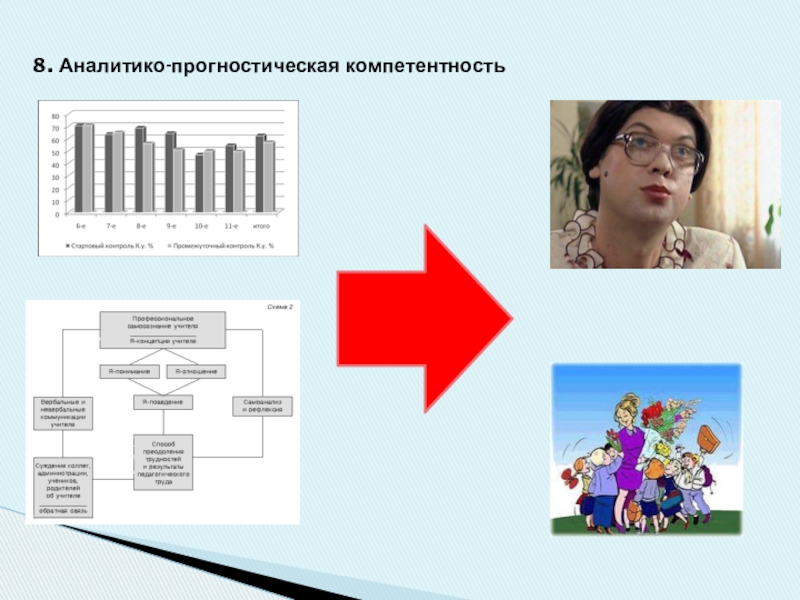 Развитие профессиональной компетенции педагогических работников в условиях реализации ФГОС 8. Аналитико-прогностическая компетентность 8. Аналитико-прогностическая компетентность