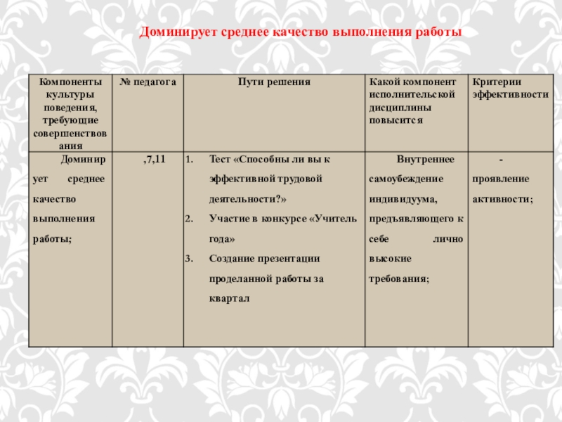 Презентация Развитие культуры поведения персонала Доминирует среднее качество выполнения работы Доминирует среднее качество выполнения работы